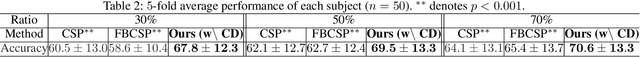 Figure 4 for Toward Subject Invariant and Class Disentangled Representation in BCI via Cross-Domain Mutual Information Estimator