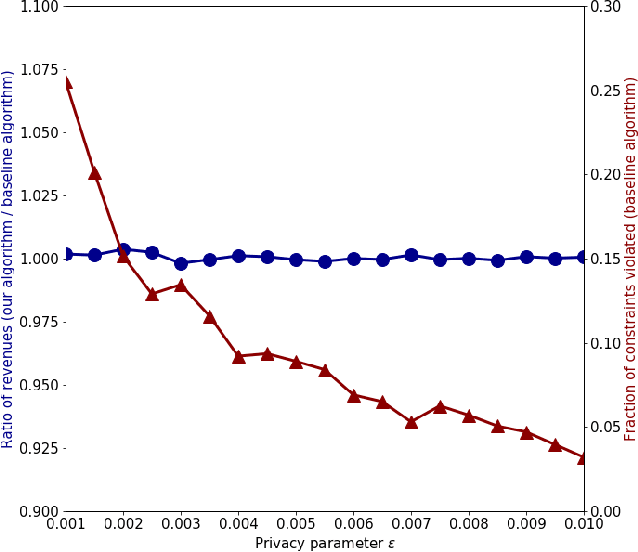 Figure 2 for Private Optimization Without Constraint Violations