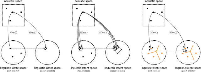 Figure 4 for Preliminary study on using vector quantization latent spaces for TTS/VC systems with consistent performance