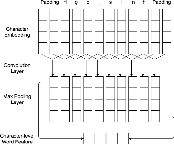 Figure 1 for NNVLP: A Neural Network-Based Vietnamese Language Processing Toolkit