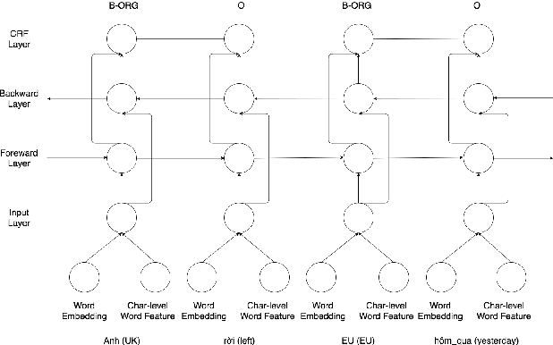 Figure 3 for NNVLP: A Neural Network-Based Vietnamese Language Processing Toolkit