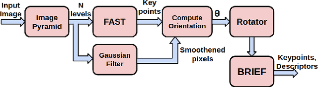 Figure 3 for ORB-based SLAM accelerator on SoC FPGA