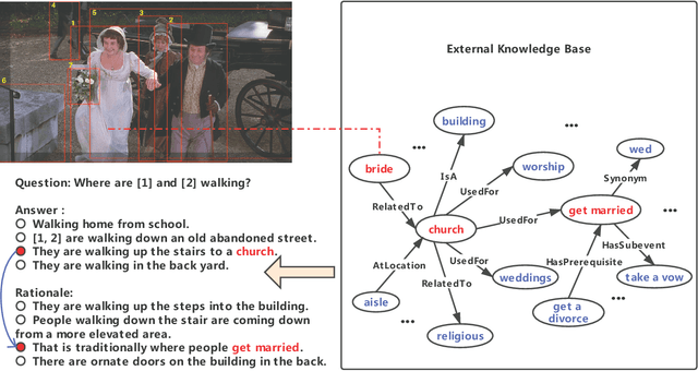 Figure 1 for KVL-BERT: Knowledge Enhanced Visual-and-Linguistic BERT for Visual Commonsense Reasoning