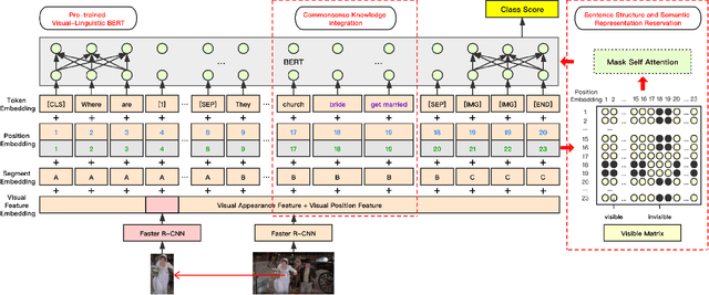 Figure 2 for KVL-BERT: Knowledge Enhanced Visual-and-Linguistic BERT for Visual Commonsense Reasoning