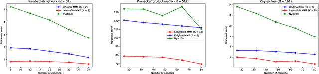 Figure 1 for Learning Multiresolution Matrix Factorization and its Wavelet Networks on Graphs