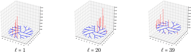 Figure 3 for Learning Multiresolution Matrix Factorization and its Wavelet Networks on Graphs