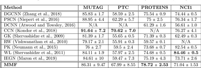 Figure 4 for Learning Multiresolution Matrix Factorization and its Wavelet Networks on Graphs