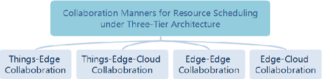 Figure 4 for Resource Scheduling in Edge Computing: A Survey