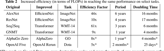 Figure 4 for Measuring the Algorithmic Efficiency of Neural Networks