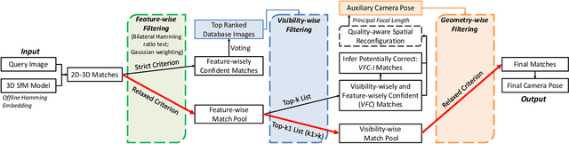 Figure 2 for Cascaded Parallel Filtering for Memory-Efficient Image-Based Localization