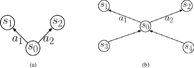 Figure 2 for Rethinking Expected Cumulative Reward Formalism of Reinforcement Learning: A Micro-Objective Perspective