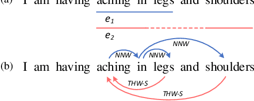 Figure 1 for Unified Named Entity Recognition as Word-Word Relation Classification