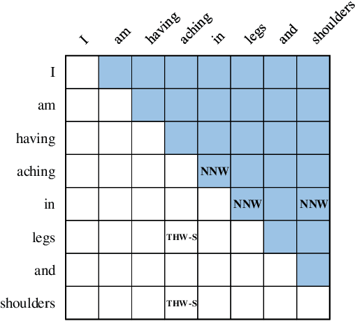 Figure 3 for Unified Named Entity Recognition as Word-Word Relation Classification