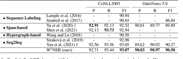 Figure 2 for Unified Named Entity Recognition as Word-Word Relation Classification