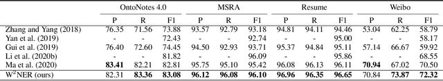 Figure 4 for Unified Named Entity Recognition as Word-Word Relation Classification