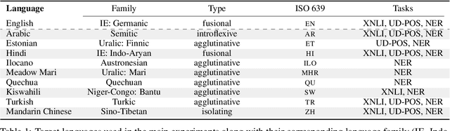 Figure 2 for Orthogonal Language and Task Adapters in Zero-Shot Cross-Lingual Transfer