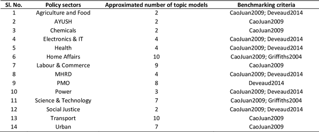 Figure 4 for India nudges to contain COVID-19 pandemic: a reactive public policy analysis using machine-learning based topic modelling