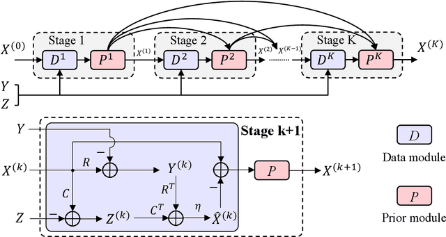 Figure 1 for Learning A 3D-CNN and Transformer Prior for Hyperspectral Image Super-Resolution