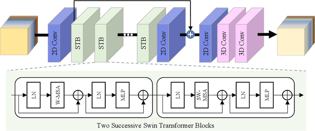 Figure 3 for Learning A 3D-CNN and Transformer Prior for Hyperspectral Image Super-Resolution