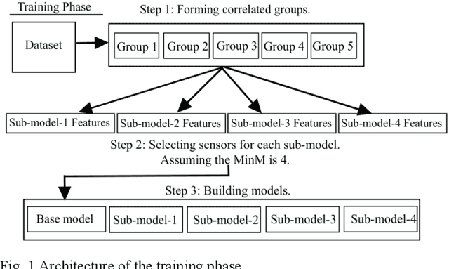 Figure 1 for SECOE: Alleviating Sensors Failure in Machine Learning-Coupled IoT Systems