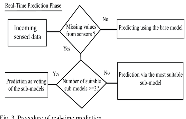 Figure 4 for SECOE: Alleviating Sensors Failure in Machine Learning-Coupled IoT Systems