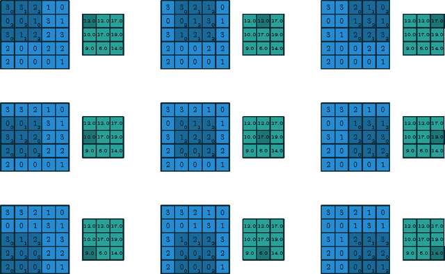 Figure 1 for A guide to convolution arithmetic for deep learning