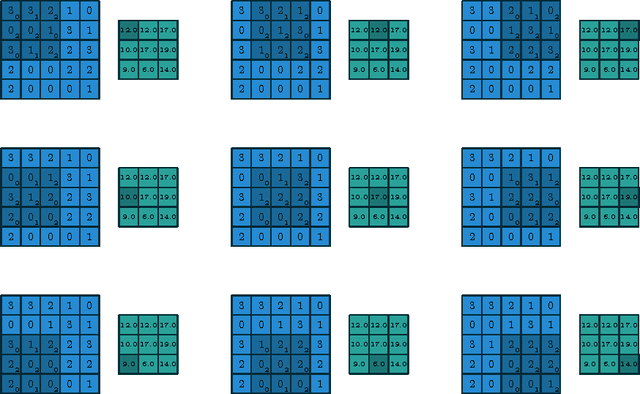 Figure 1 for A guide to convolution arithmetic for deep learning