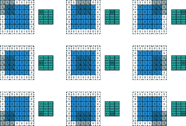 Figure 2 for A guide to convolution arithmetic for deep learning