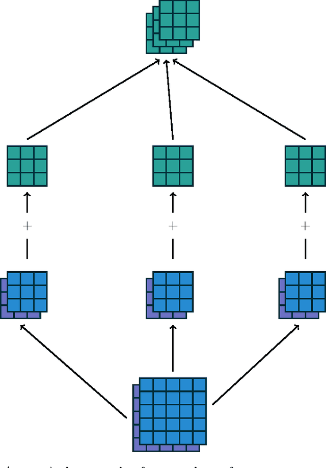 Figure 3 for A guide to convolution arithmetic for deep learning