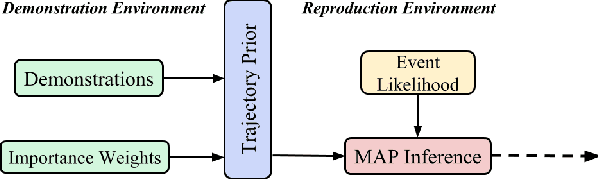 Figure 2 for Learning Generalizable Robot Skills from Demonstrations in Cluttered Environments