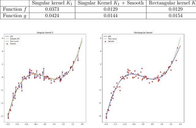 Figure 3 for Benign overfitting and adaptive nonparametric regression