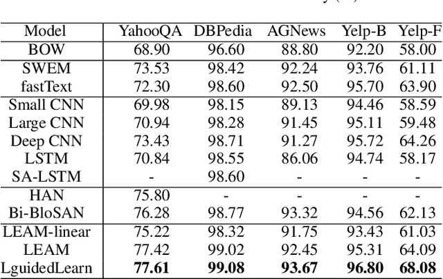 Figure 4 for Label-guided Learning for Text Classification