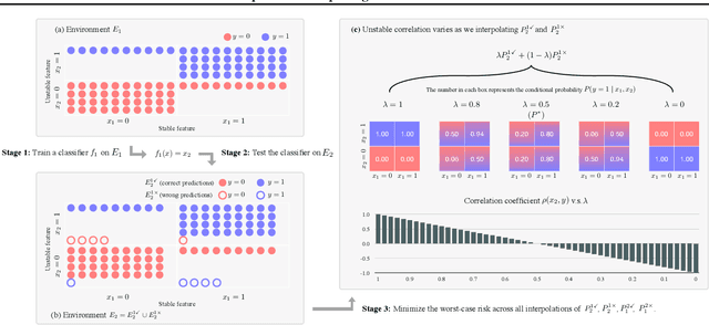 Figure 1 for Predict then Interpolate: A Simple Algorithm to Learn Stable Classifiers