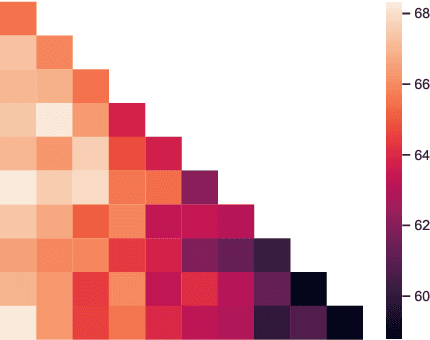 Figure 4 for Predict then Interpolate: A Simple Algorithm to Learn Stable Classifiers