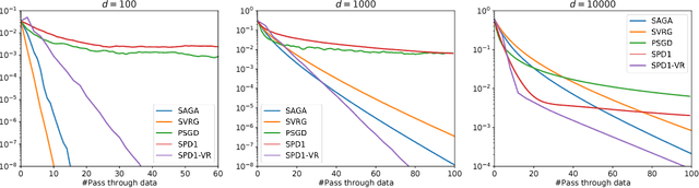 Figure 1 for Stochastic Primal-Dual Method for Empirical Risk Minimization with $\mathcal{O}(1)$ Per-Iteration Complexity