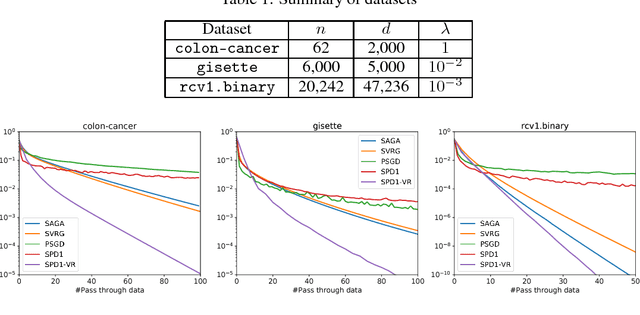 Figure 2 for Stochastic Primal-Dual Method for Empirical Risk Minimization with $\mathcal{O}(1)$ Per-Iteration Complexity