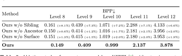 Figure 4 for Point Cloud Compression with Sibling Context and Surface Priors
