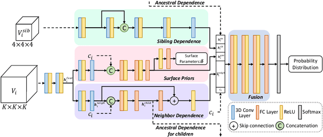 Figure 3 for Point Cloud Compression with Sibling Context and Surface Priors