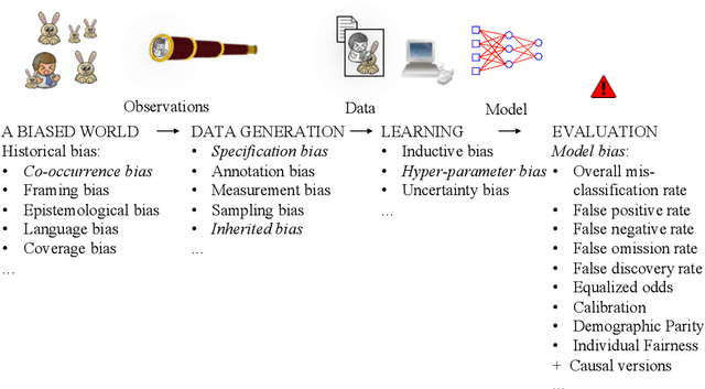 Figure 1 for Bias in Machine Learning What is it Good  for?