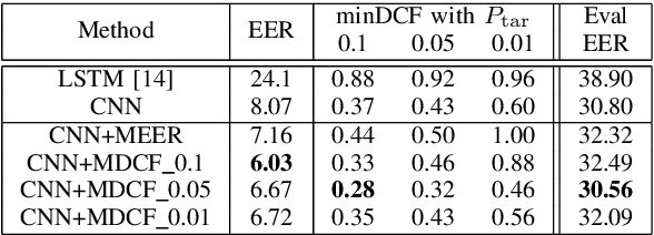 Figure 2 for Cost Sensitive Optimization of Deepfake Detector