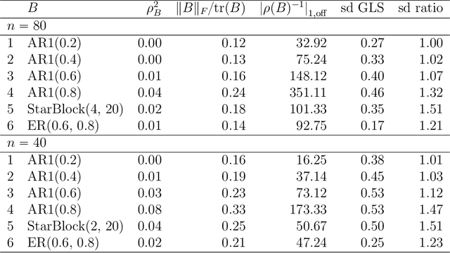 Figure 1 for Joint mean and covariance estimation with unreplicated matrix-variate data