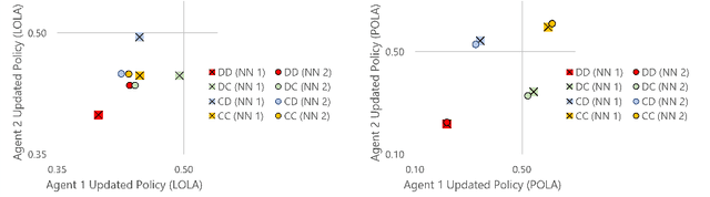 Figure 1 for Proximal Learning With Opponent-Learning Awareness