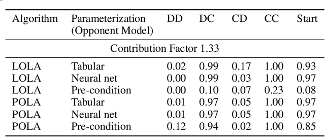 Figure 4 for Proximal Learning With Opponent-Learning Awareness
