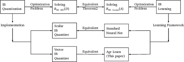 Figure 1 for Aggregated Learning: A Vector Quantization Approach to Learning with Neural Networks