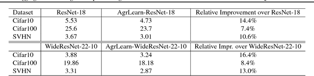 Figure 2 for Aggregated Learning: A Vector Quantization Approach to Learning with Neural Networks