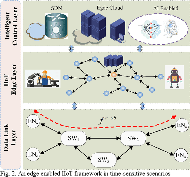 Figure 2 for An Intelligent Deterministic Scheduling Method for Ultra-Low Latency Communication in Edge Enabled Industrial Internet of Things