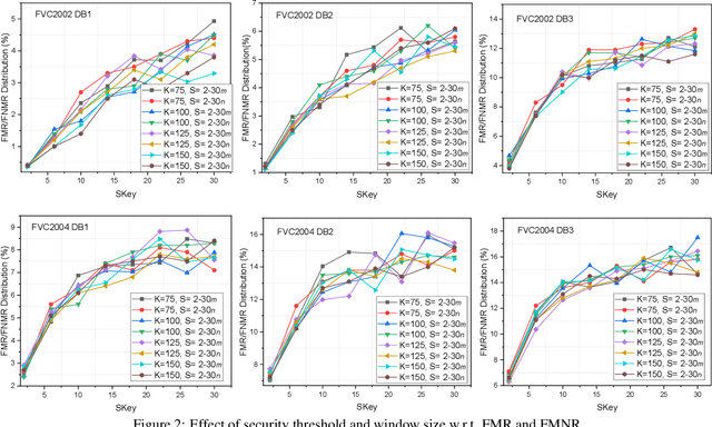 Figure 3 for Random Hash Code Generation for Cancelable Fingerprint Templates using Vector Permutation and Shift-order Process