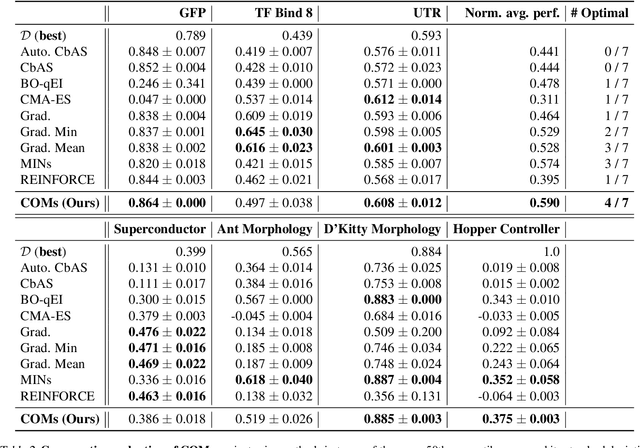 Figure 4 for Conservative Objective Models for Effective Offline Model-Based Optimization