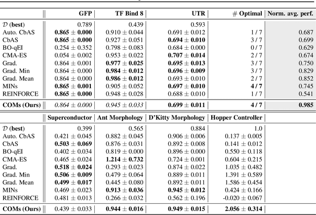 Figure 2 for Conservative Objective Models for Effective Offline Model-Based Optimization