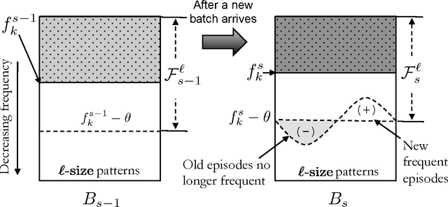 Figure 4 for Streaming Algorithms for Pattern Discovery over Dynamically Changing Event Sequences